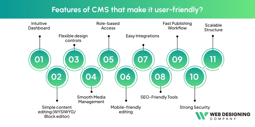 Features of CMS that make it user-friendly img