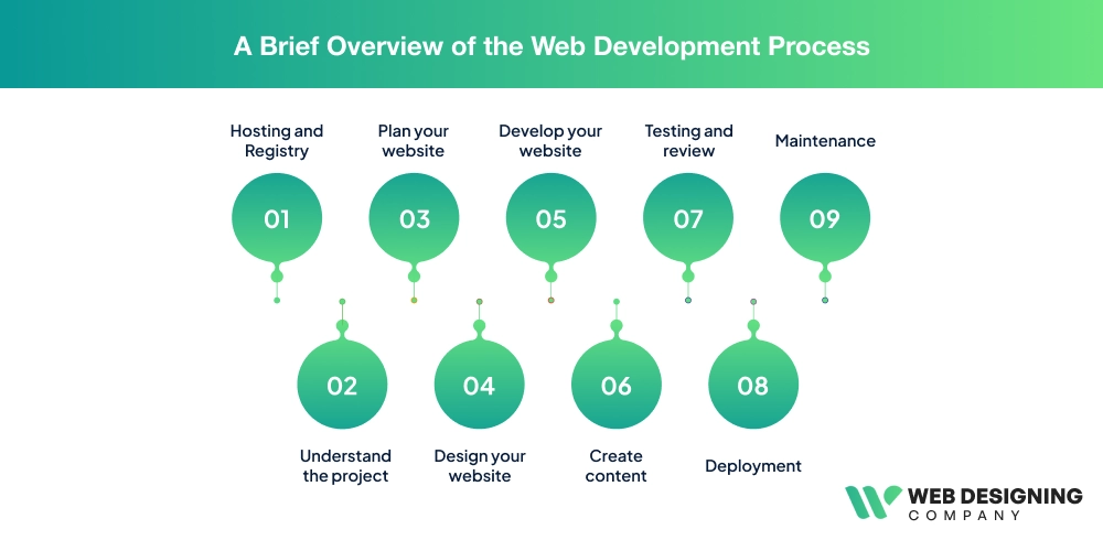 A Brief Overview of the Web Development Process img