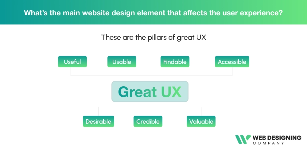What’s the main website design element that affects the user experience img