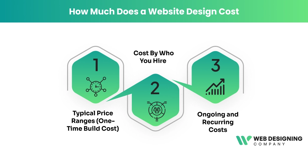 How Much Does a Website Design Cost