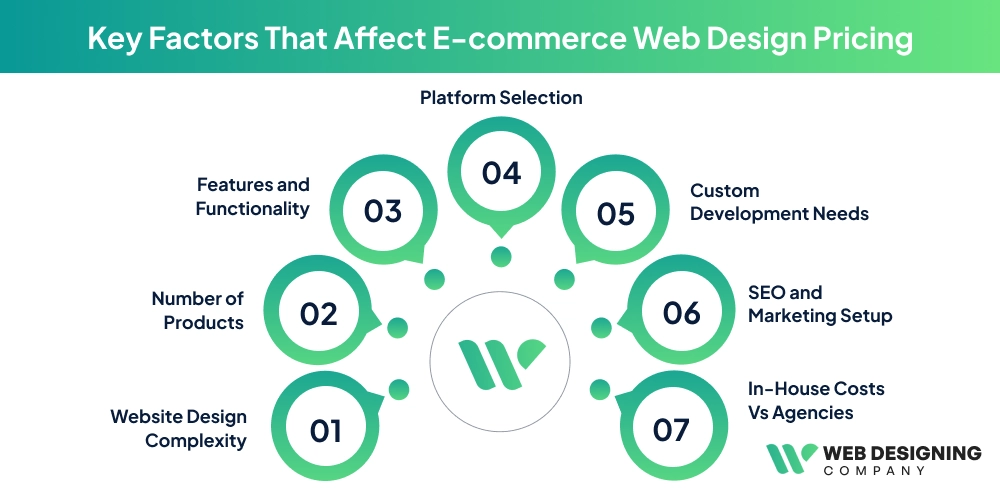 Key Factors That Affect E-commerce Web Design Pricing