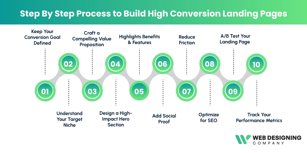 Step By Step Process to Build High Conversion Landing Pages