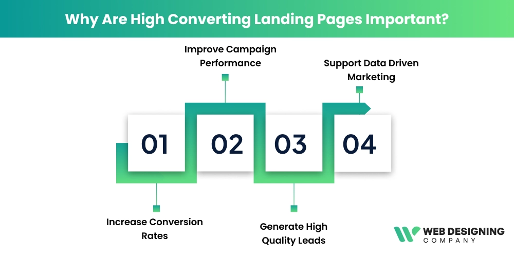 Why Are High Converting Landing Pages Important_
