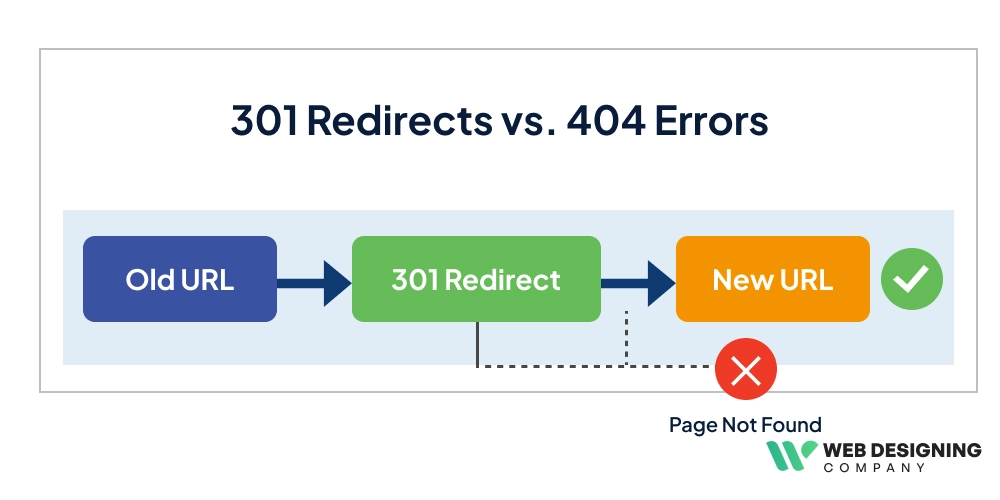 301 Redirects vs. 404 Errors