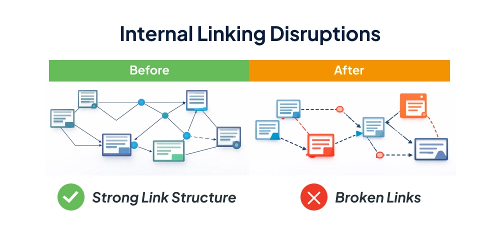 Internal Linking Disruptions