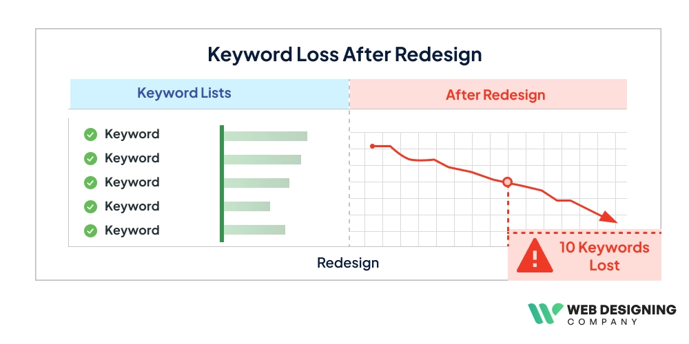 Keyword Loss After Redesign